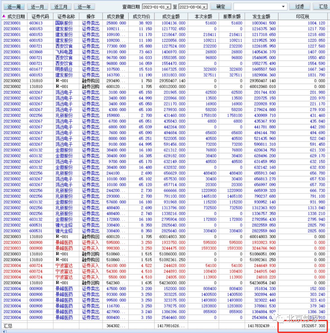 想到个稳赚不赔的思路(北京炒家2023年08月07日文章)