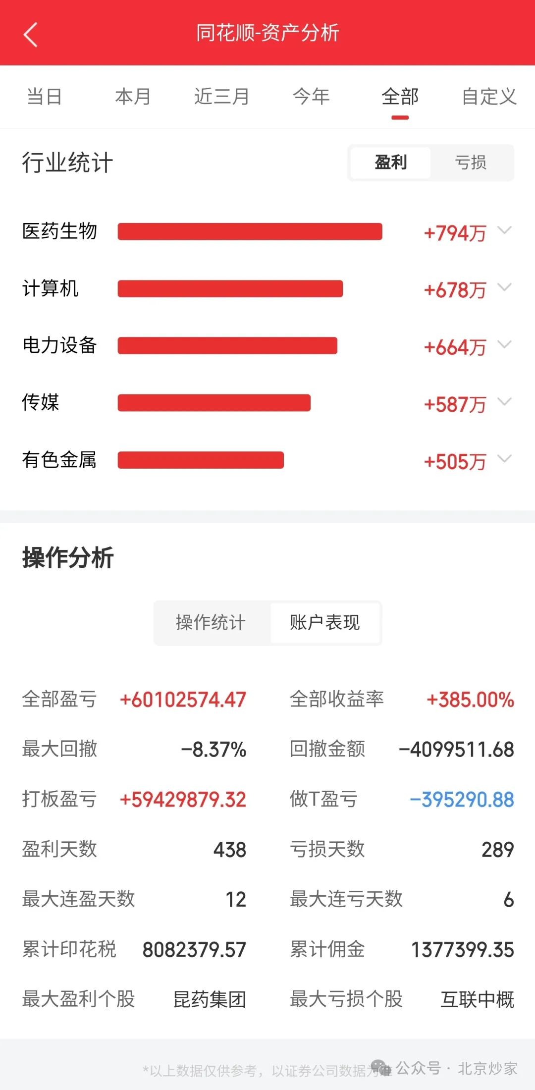 这3年也交了不少东西(北京炒家2024年04月14日文章)