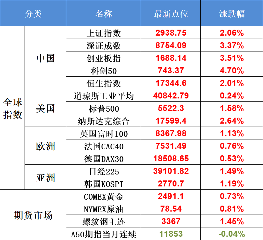 8月1日不可错过的A股资讯（市场放量反弹，美股也大涨）(股市每日必读2024年08月01日文章)