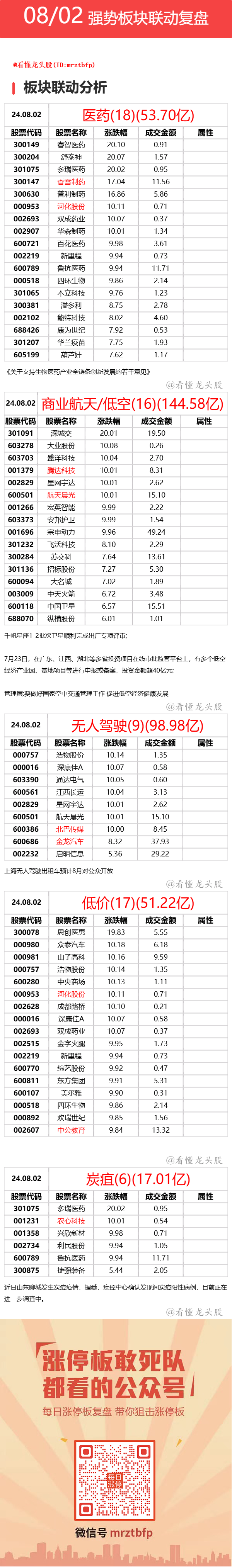 8月2日 强势联动板块复盘 ​​​(看懂龙头股2024年08月04日文章)