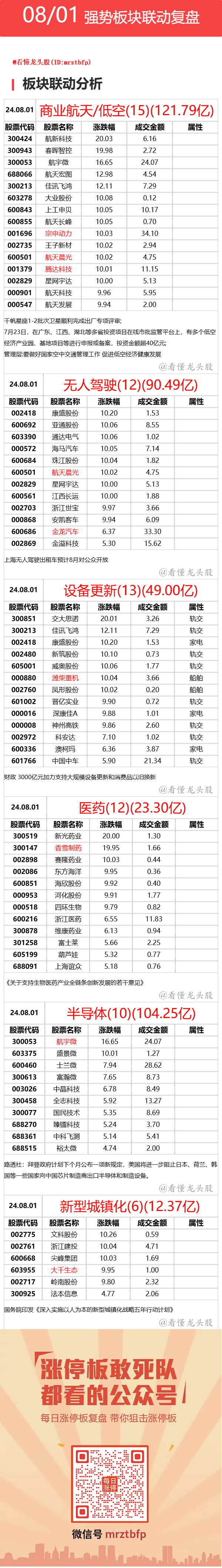 8月1日 强势联动板块复盘 ​​​(看懂龙头股2024年08月01日文章)