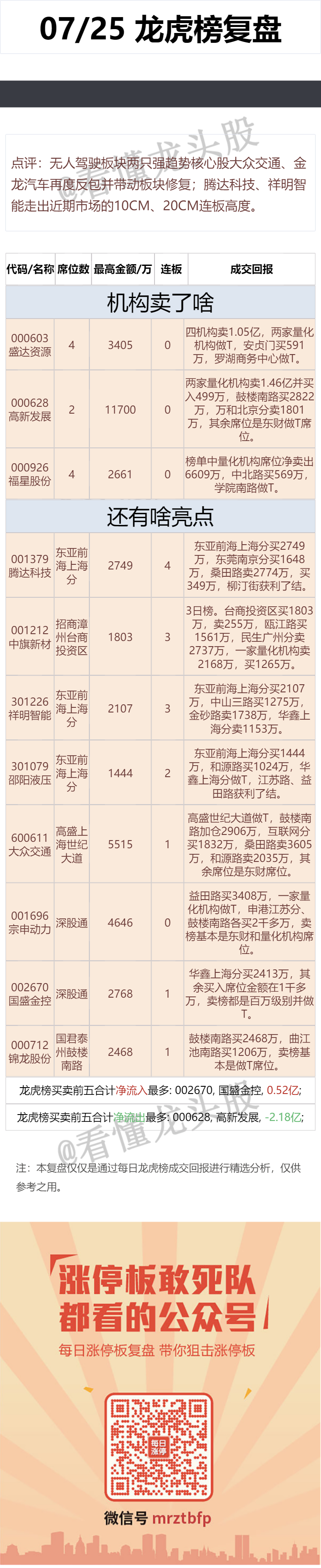 7月25日 龙虎榜复盘 ​​​(看懂龙头股2024年07月25日文章)