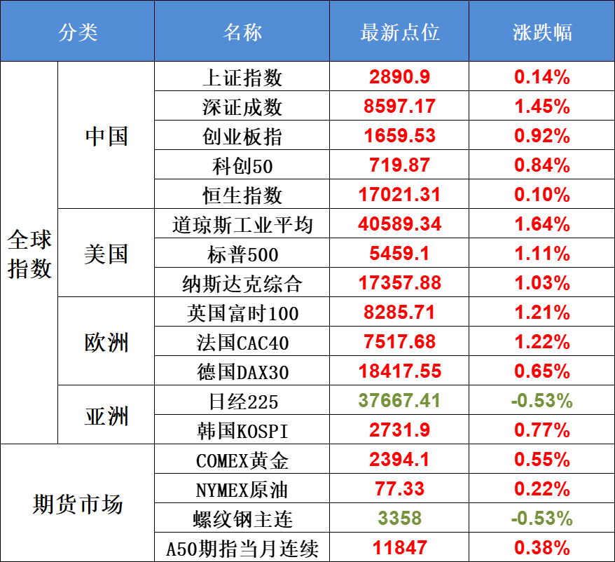 7月29日不可错过的A股资讯（电网投资超预期！周末千亿级利好）(股市每日必读2024年07月29日文章)