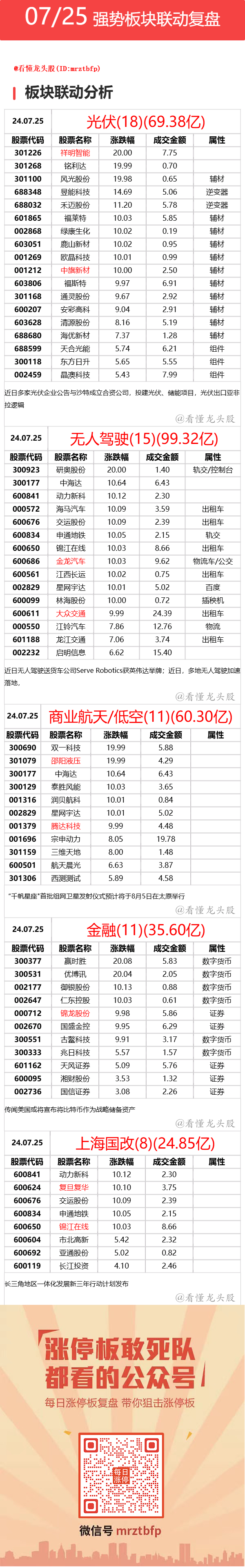 7月25日 强势联动板块复盘 ​​​(看懂龙头股2024年07月25日文章)