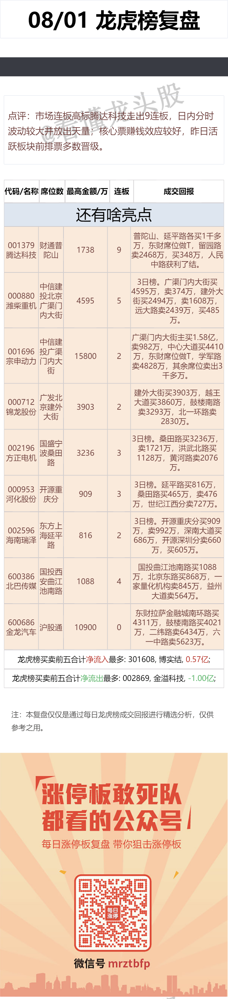 8月1日 龙虎榜复盘 ​​​(看懂龙头股2024年08月01日文章)