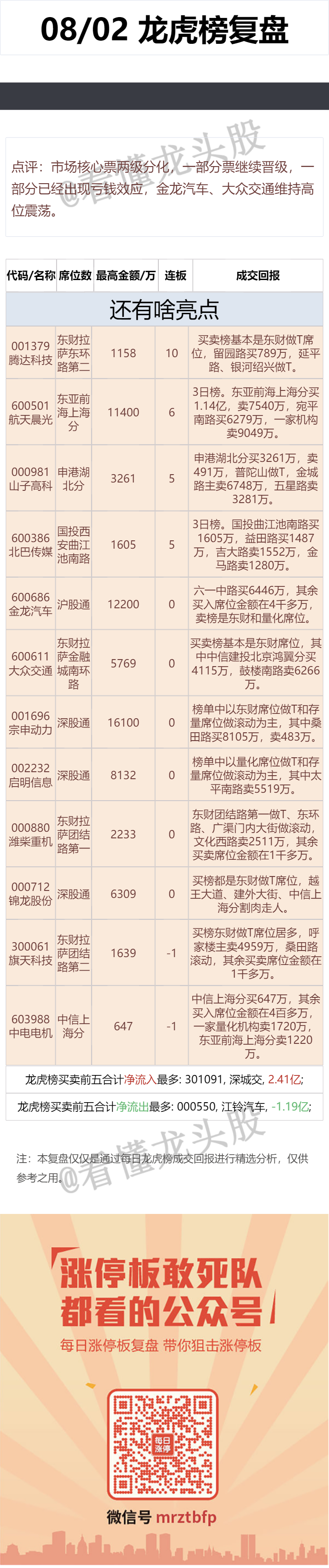 8月2日 龙虎榜复盘 ​​​(看懂龙头股2024年08月04日文章)