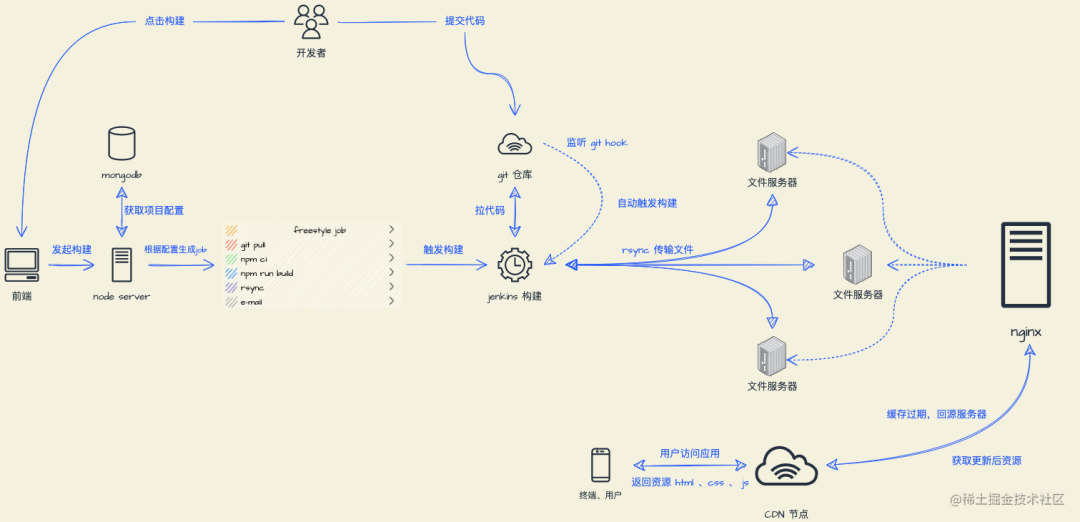 前端项目容器化部署和纯静态资源部署的实战心得(稀土掘金技术社区2024年08月02日文章)