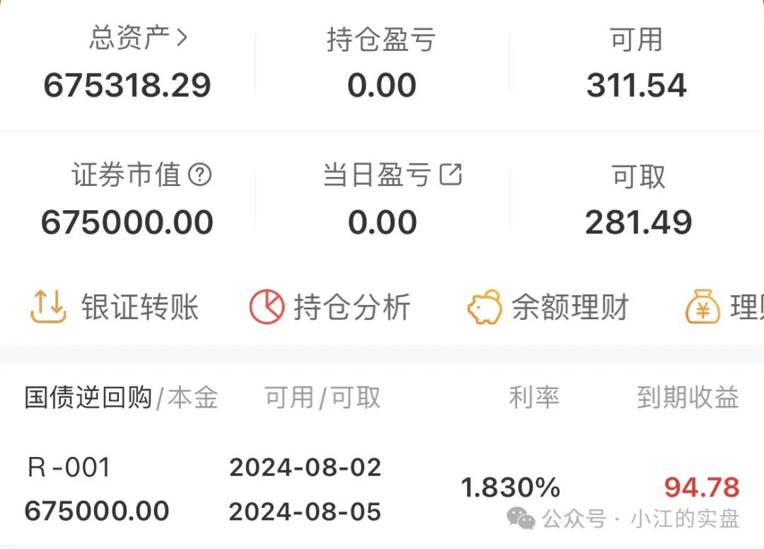 10万挑战五年一千倍的第91天(小江的实盘2024年08月01日文章)