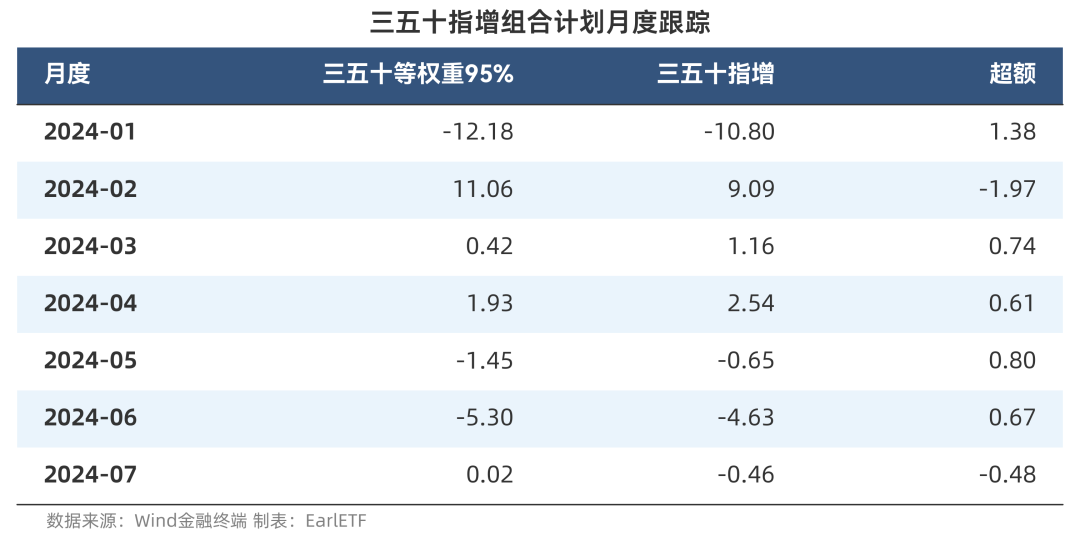 三五十指增202407 复盘(EarlETF2024年08月02日文章)