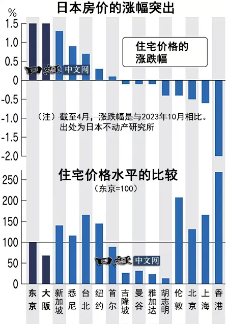 掏空家底买房的日本人，一切为了套现(海外掘金2024年08月04日文章)