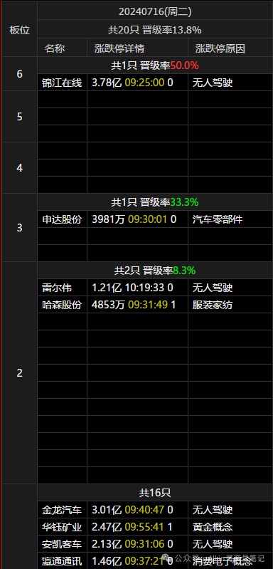 这个领域，新赛道(All in 哥交易笔记2024年07月16日文章)