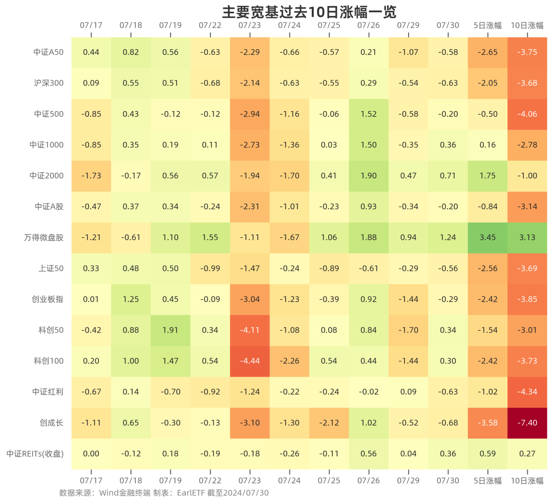 中证2000 连涨第四天(EarlETF2024年07月31日文章)