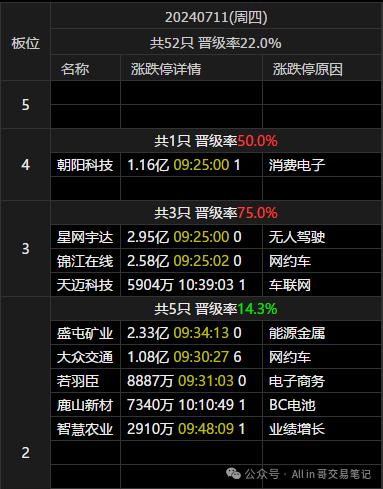 舆论中心，来一仓(All in 哥交易笔记2024年07月11日文章)