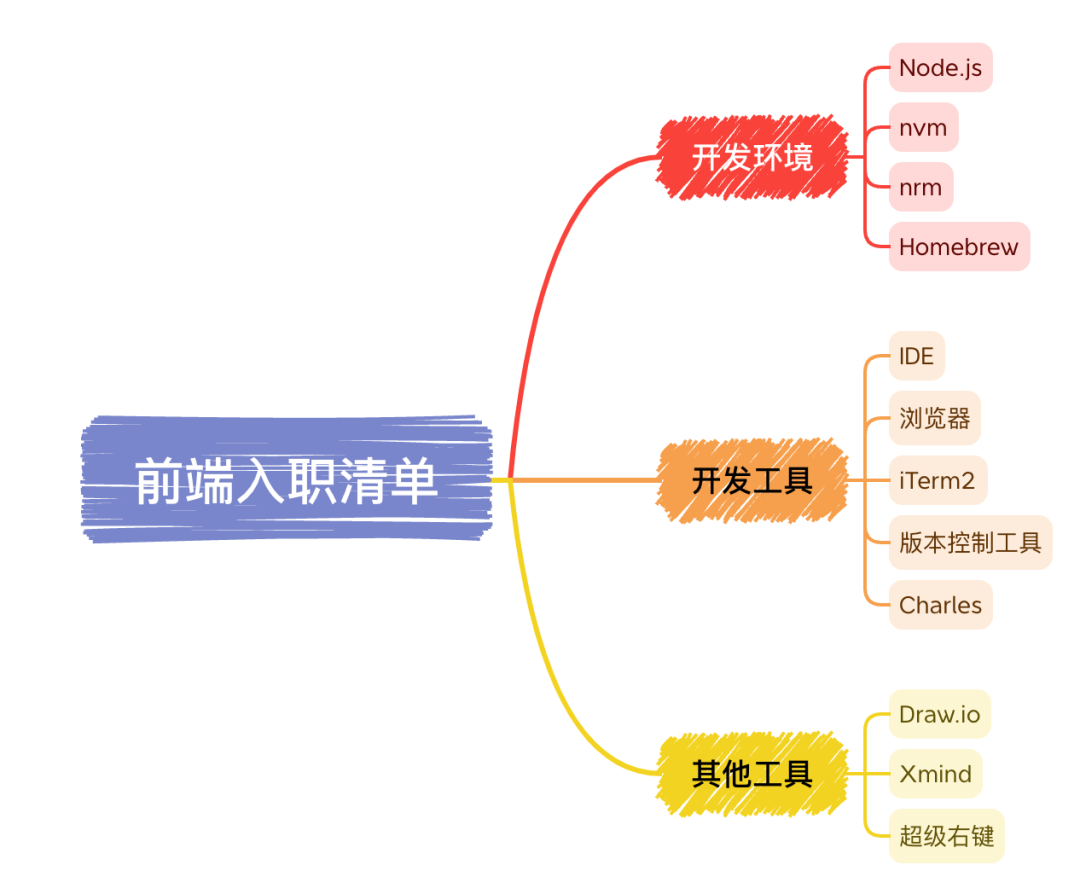 前端新入职必备清单，保姆级教程！(前端充电宝2024年07月24日文章)