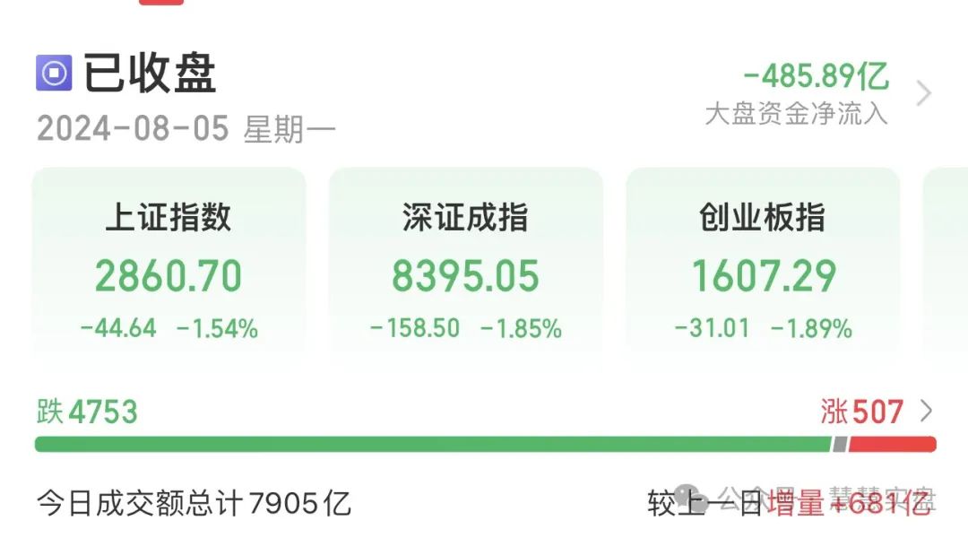 卧槽太狠了，整个亚太地区暴跌暴跌。(慧慧实盘2024年08月05日文章)