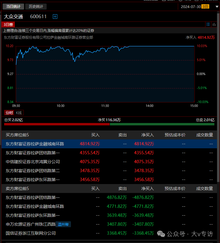 大众交通龙头易主？！拉萨接盘最后一棒！(大v专访2024年07月30日文章)