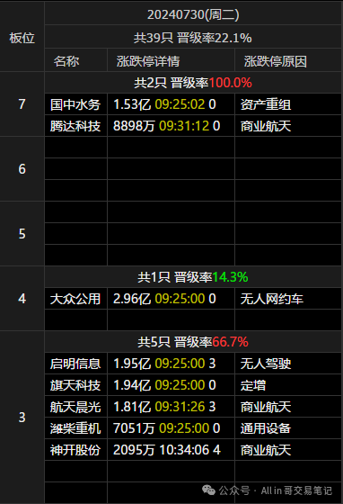 不博了(All in 哥交易笔记2024年07月30日文章)