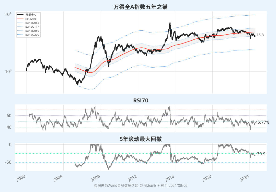 EarlETF图表周刊2024-08-02(EarlETF2024年08月04日文章)