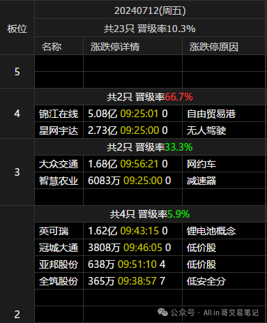 涨停！两个方向(All in 哥交易笔记2024年07月12日文章)