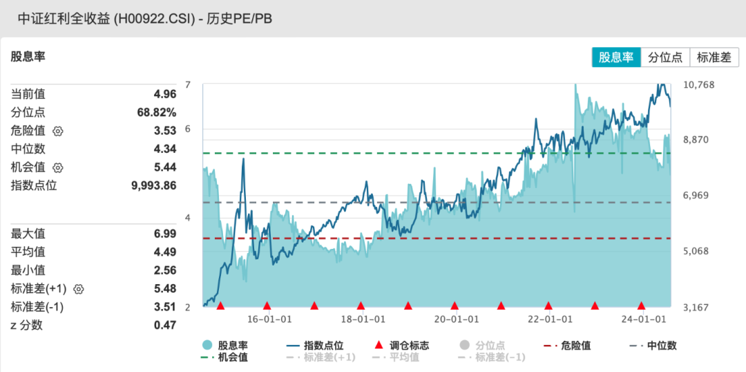 中证红利股息率跌破 5%？！发生了什么(EarlETF2024年07月30日文章)