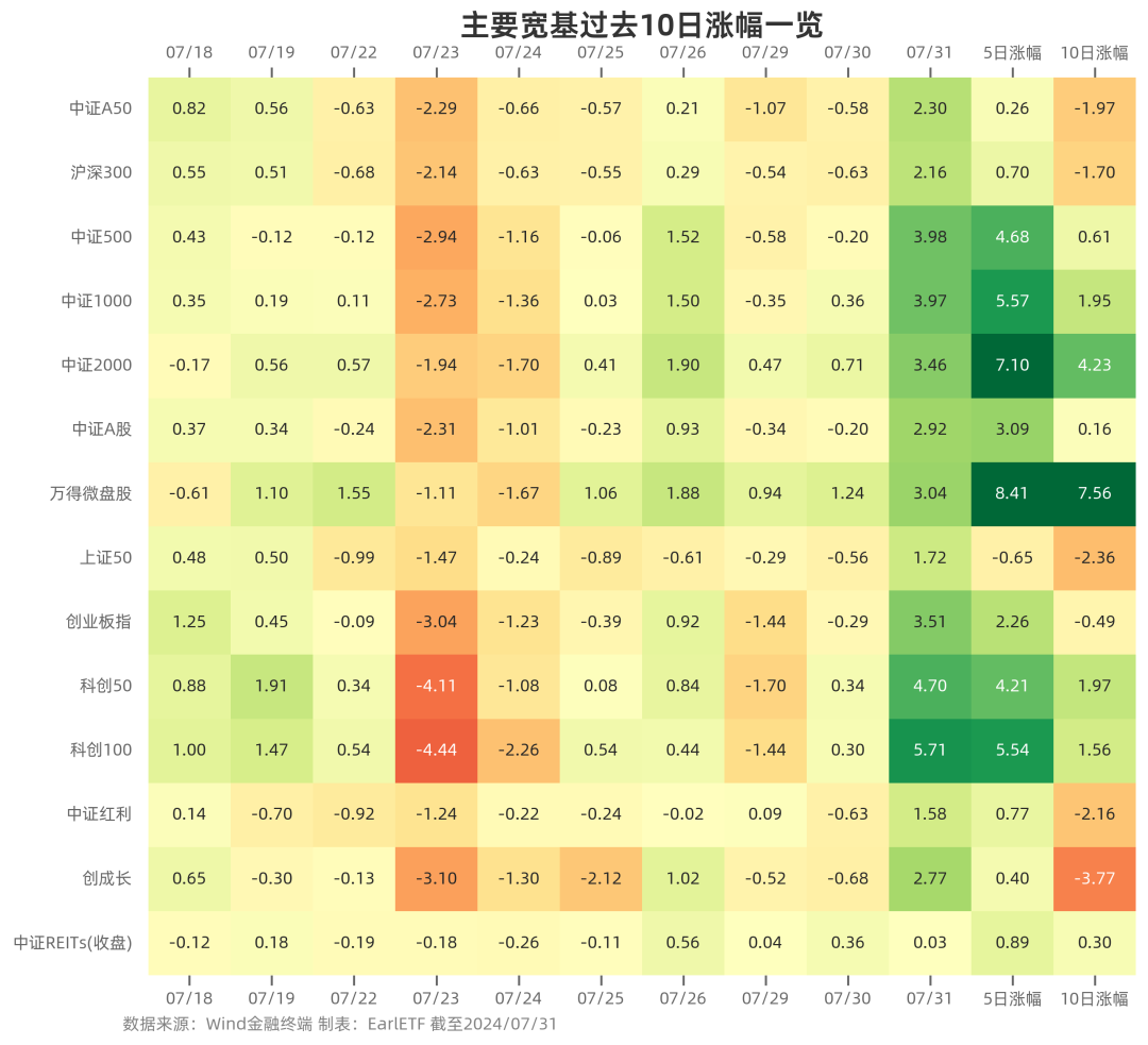 上涨，放量，还差口气(EarlETF2024年08月01日文章)