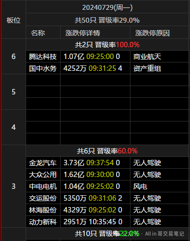 双龙戏珠(All in 哥交易笔记2024年07月29日文章)