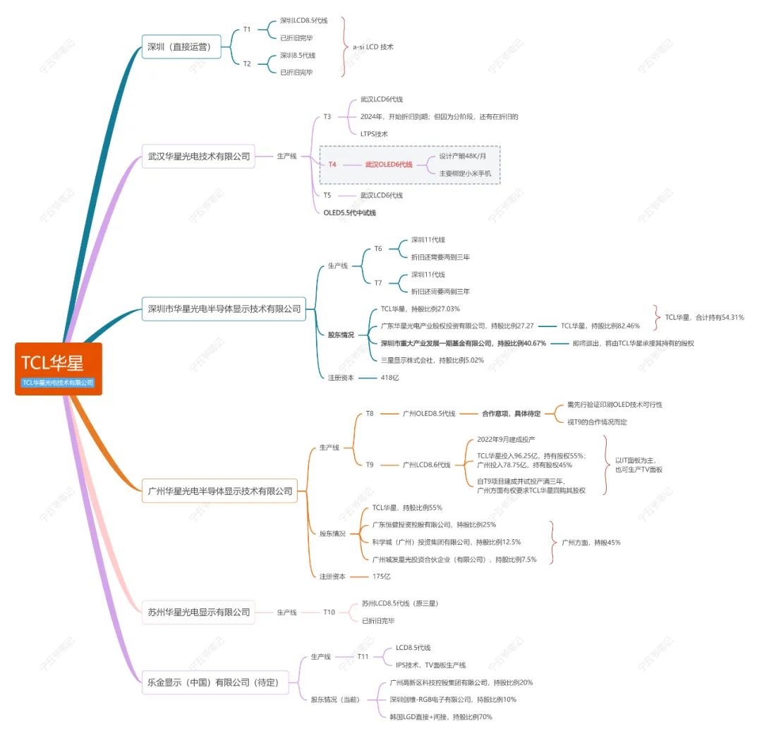 收藏！TCL科技（华星），生产线一览！(宁五爷笔记2024年08月03日文章)