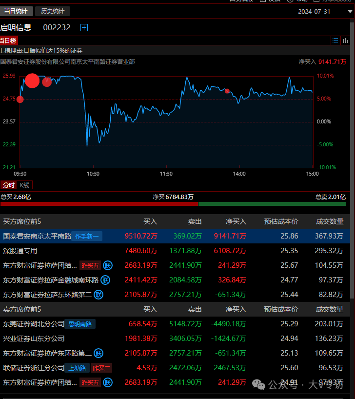 作手新一：埋了1亿的飞刀，这么久该出手了。(大v专访2024年07月31日文章)