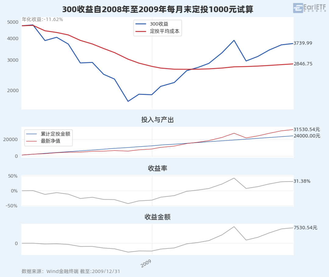 基金定投，年轻人的娃娃机，中年人的安慰剂 | 播客(EarlETF2024年07月29日文章)