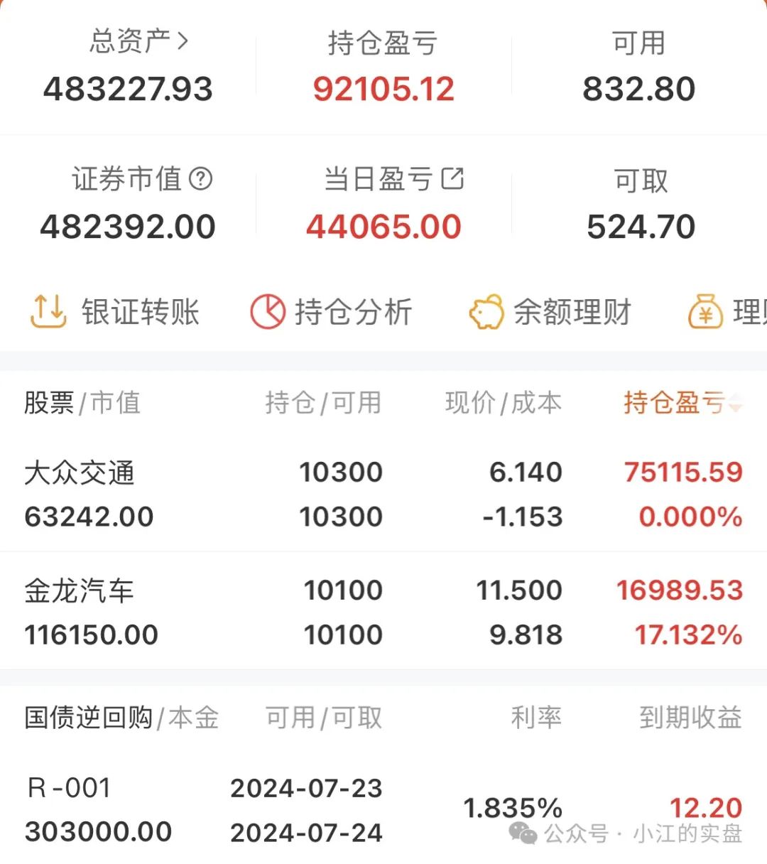 10万挑战五年一千倍的第83天(小江的实盘2024年07月22日文章)