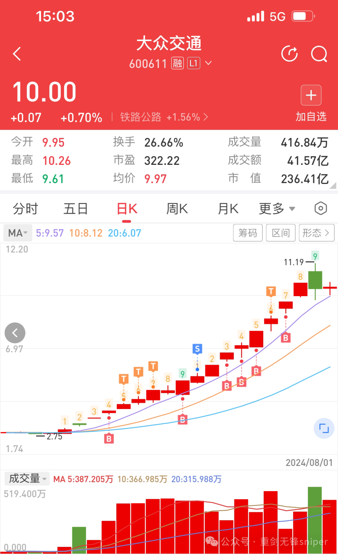 柚子重夺话语权 值得期待的八月 积极做多！(重剑无锋sniper2024年08月01日文章)