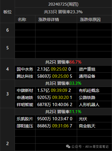 还得是这个板块(All in 哥交易笔记2024年07月25日文章)