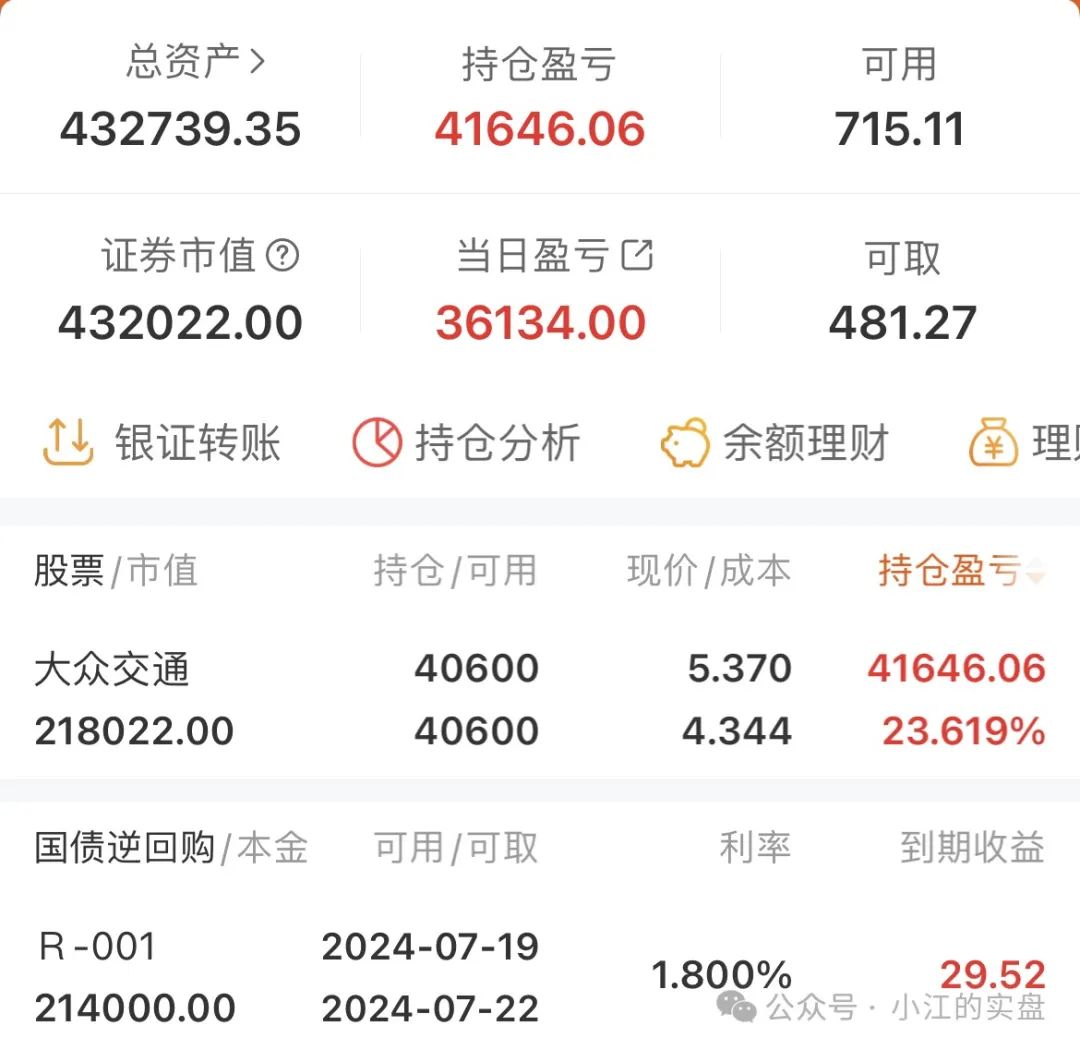 10万挑战五年一千倍的第81天(小江的实盘2024年07月18日文章)