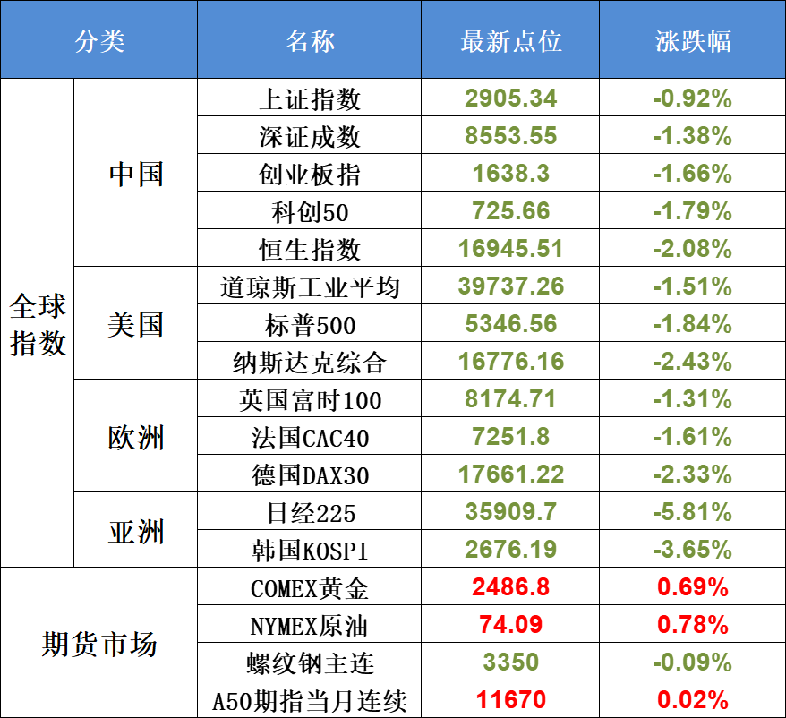 8月5日不可错过的A股资讯（周末外围多个利空）(股市每日必读2024年08月05日文章)