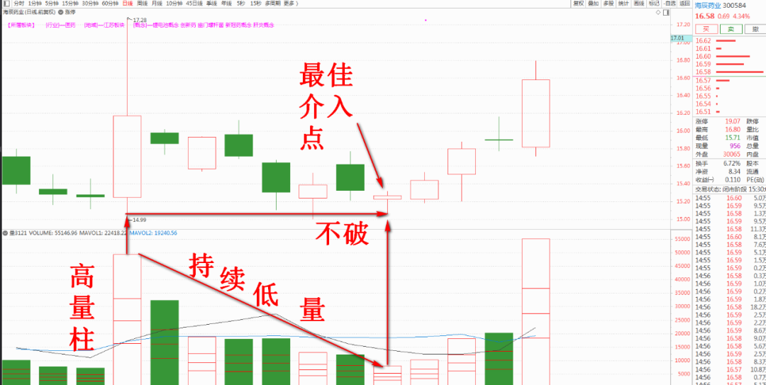 高量与低量，精妙抄底(高量柱战法2024年08月04日文章)