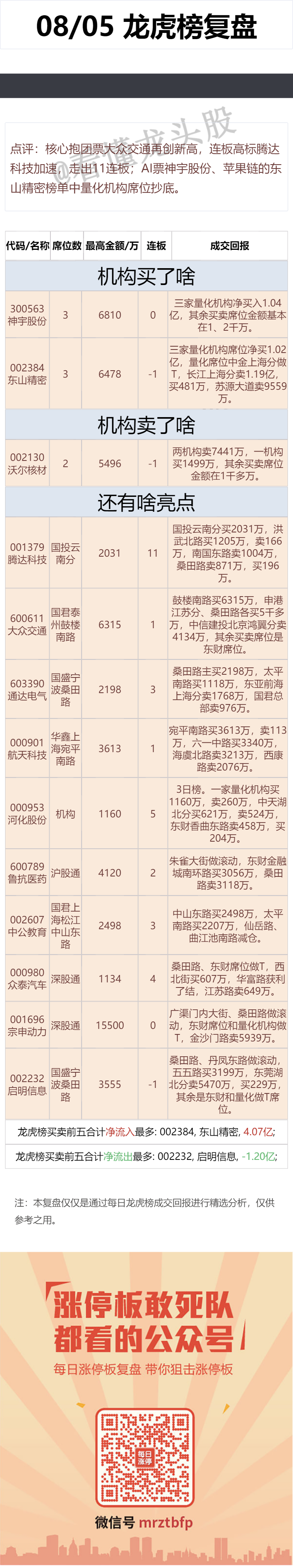 8月5日 龙虎榜复盘 ​​​(看懂龙头股2024年08月05日文章)