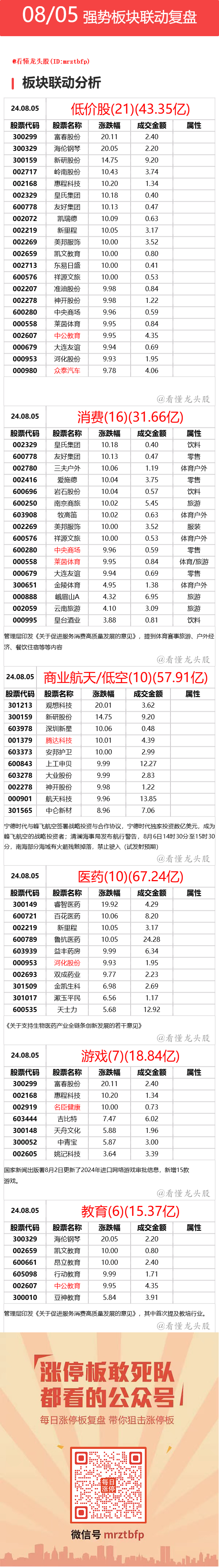 8月5日 强势联动板块复盘 ​​​(看懂龙头股2024年08月05日文章)