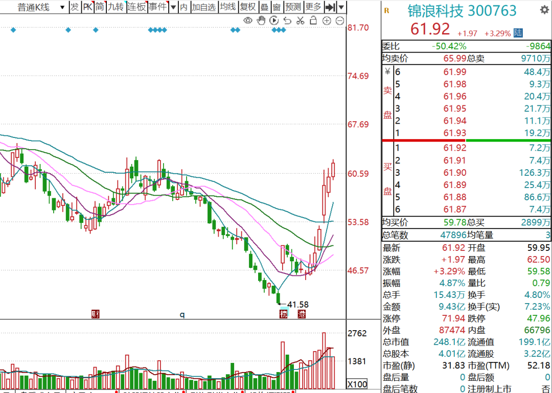 继续回血！！(金融六哥2024年07月16日文章)