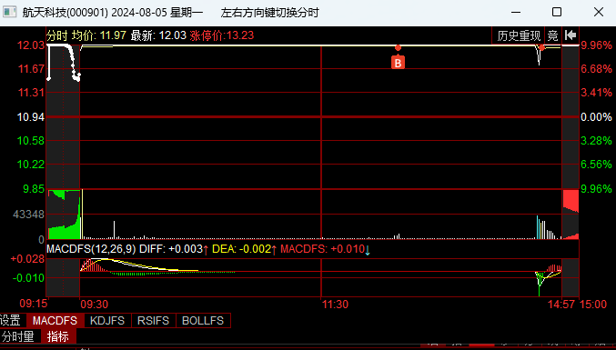 满仓满融！(清华女生的游资之路2024年08月06日文章)