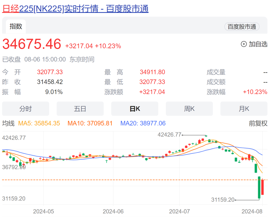 日本大跌，我们跟着跌！日本大涨，我们还是跌！(深圳欢乐姐2024年08月06日文章)