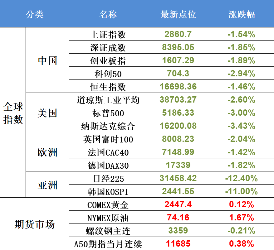 8月6日不可错过的A股资讯（全球血崩！引爆“黑色星期一”）(股市每日必读2024年08月06日文章)