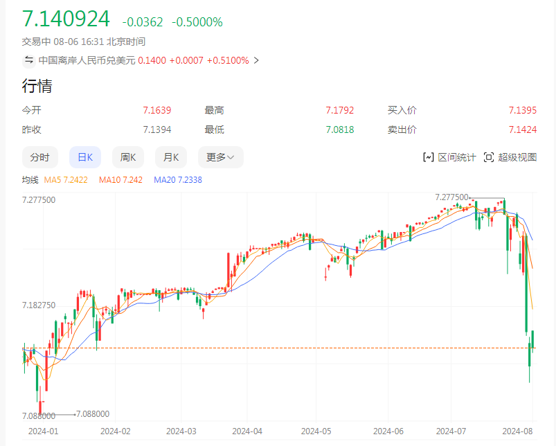 人民币涨疯了，要“破7”？(海外掘金2024年08月07日文章)