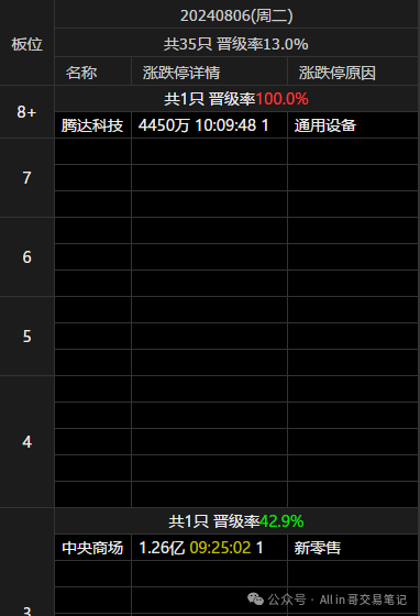 栽了(All in 哥交易笔记2024年08月06日文章)