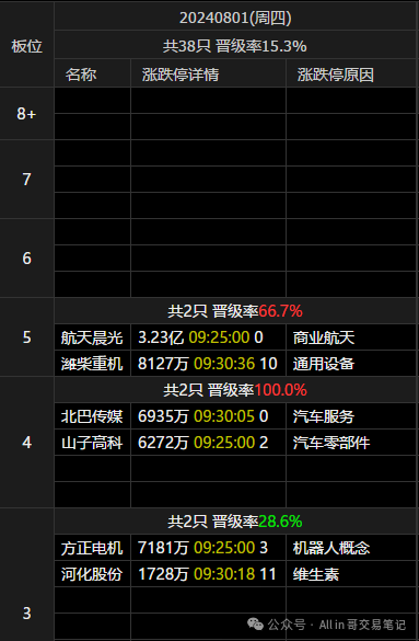 终得一板，卖点(All in 哥交易笔记2024年08月01日文章)