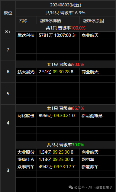 胆子大一点，干(All in 哥交易笔记2024年08月02日文章)