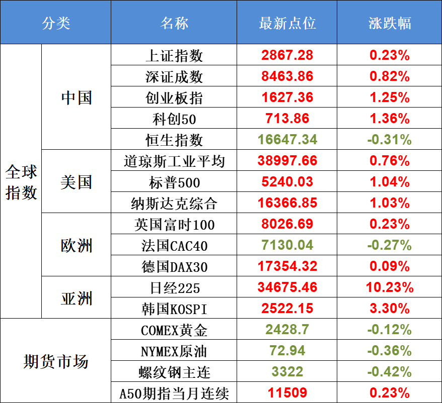 8月7日不可错过的A股资讯（A股利好不断，大反弹将开始？）(股市每日必读2024年08月07日文章)