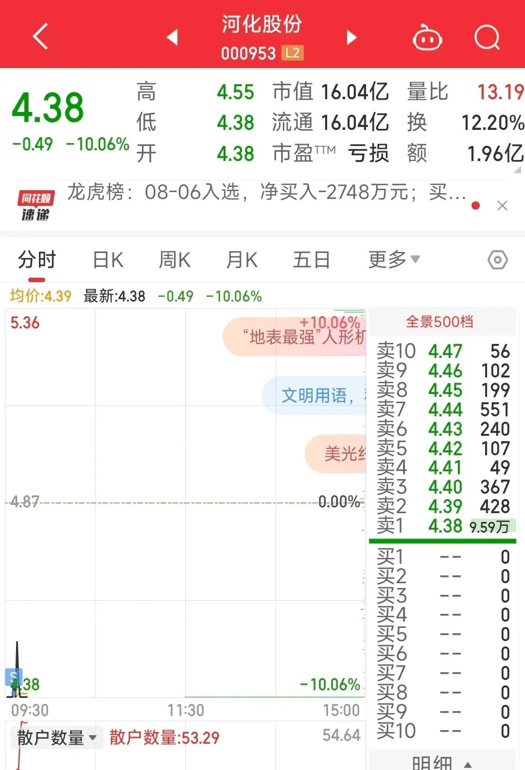 割肉，爆亏！(清华女生的游资之路2024年08月07日文章)