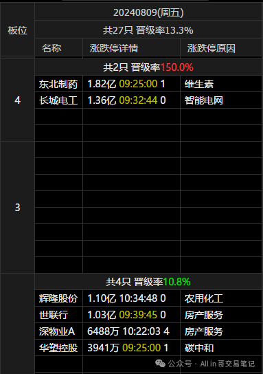 龙空龙--看戏(All in 哥交易笔记2024年08月09日文章)