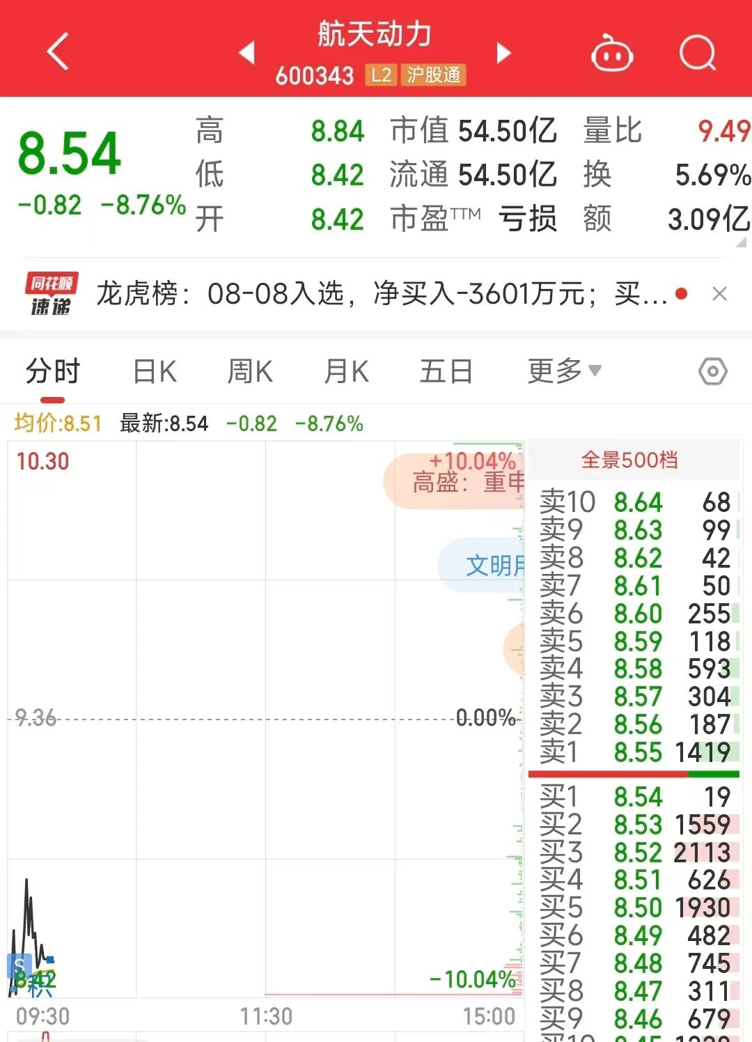 割肉了！想销户！(清华女生的游资之路2024年08月09日文章)