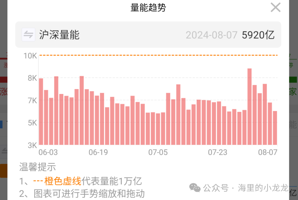 监管慢慢理解了市场(海里的小龙龙2024年08月07日文章)